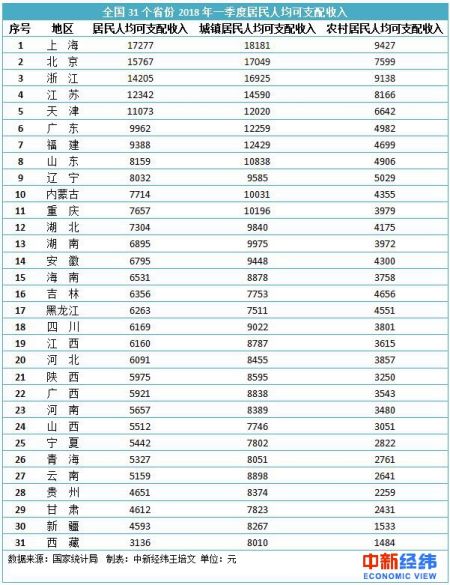西藏大学_2018西藏可支配收入