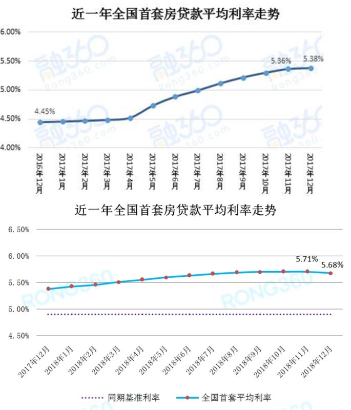 2016年12月至今,全国首套房贷款平均利率走势