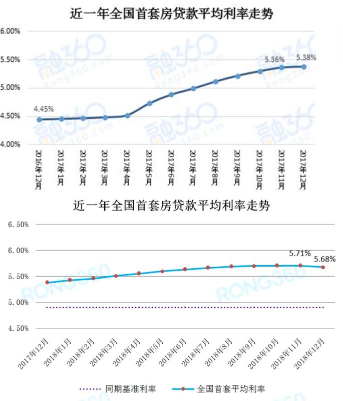 　2016年12月至今，全国首套房贷款平均利率走势